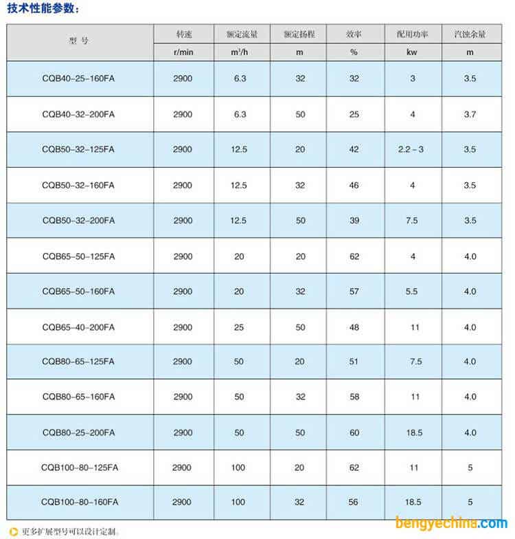 CQB-FA氟塑料磁力泵性能參數