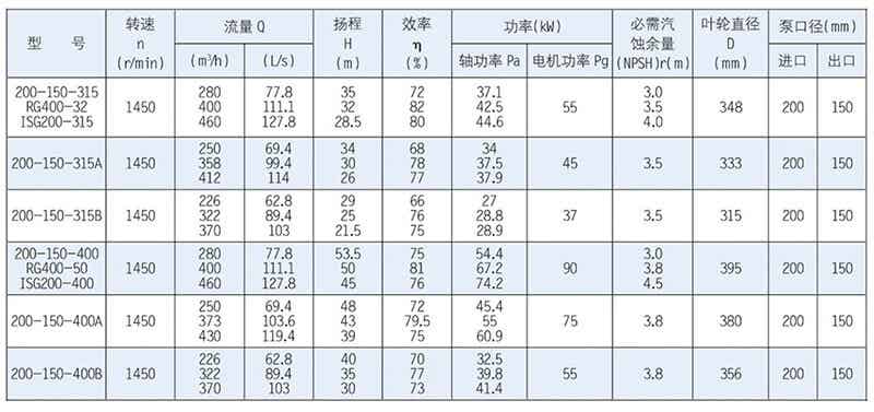 ISR、RG型泵系單級(jí)單吸懸臂式離心泵