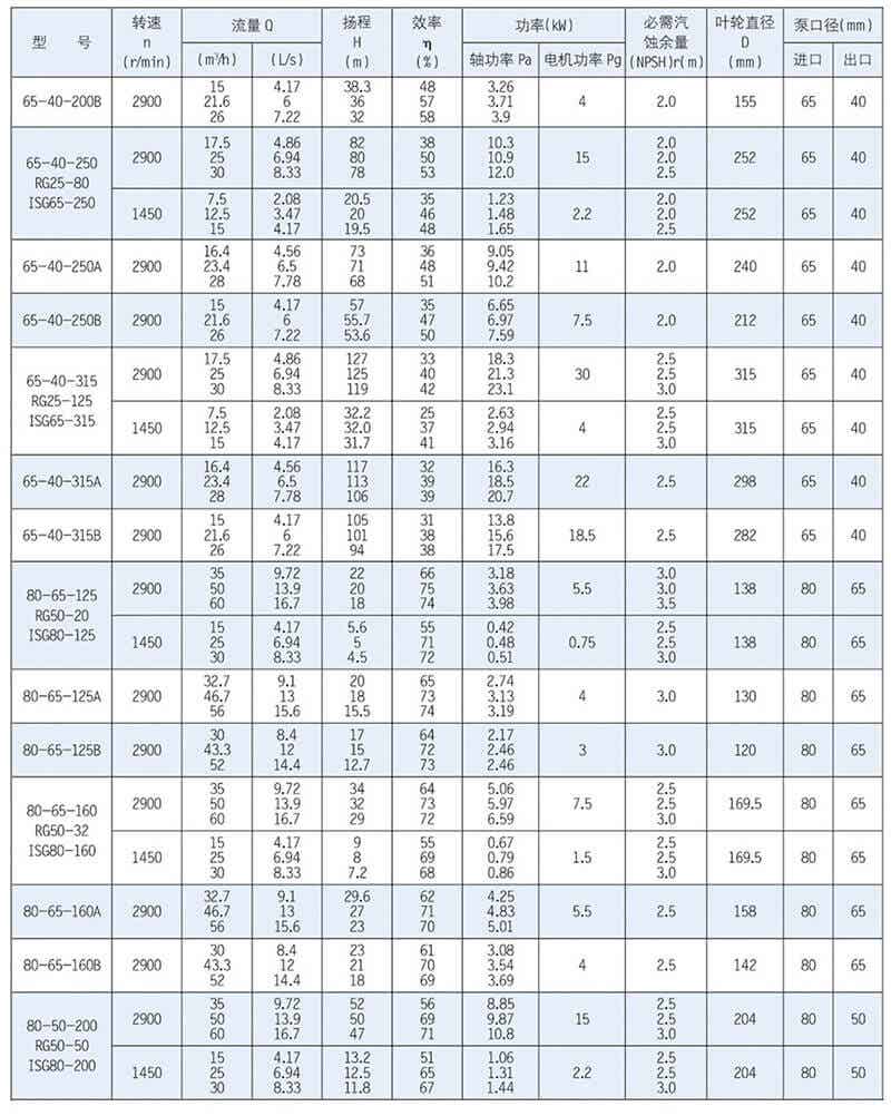 ISR、RG型泵系單級(jí)單吸懸臂式離心泵