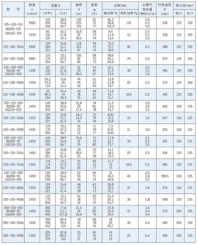ISR、RG型泵系單級(jí)單吸懸臂式離心泵