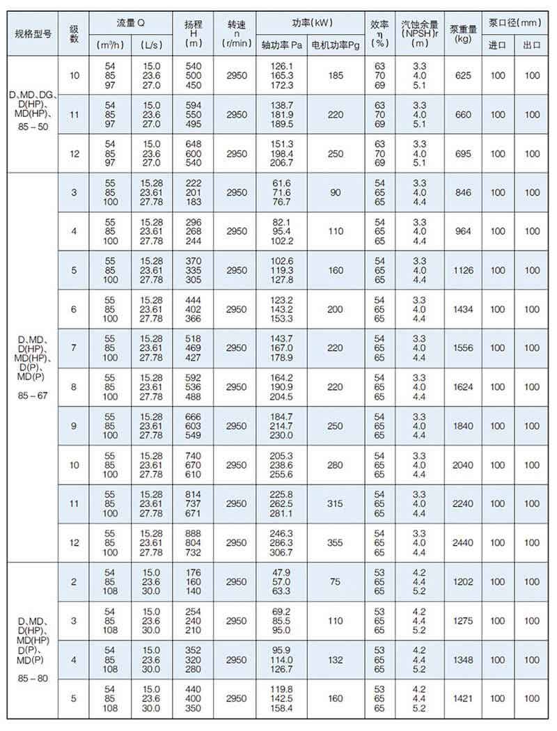 D型泵是臥式多級節段式離心泵