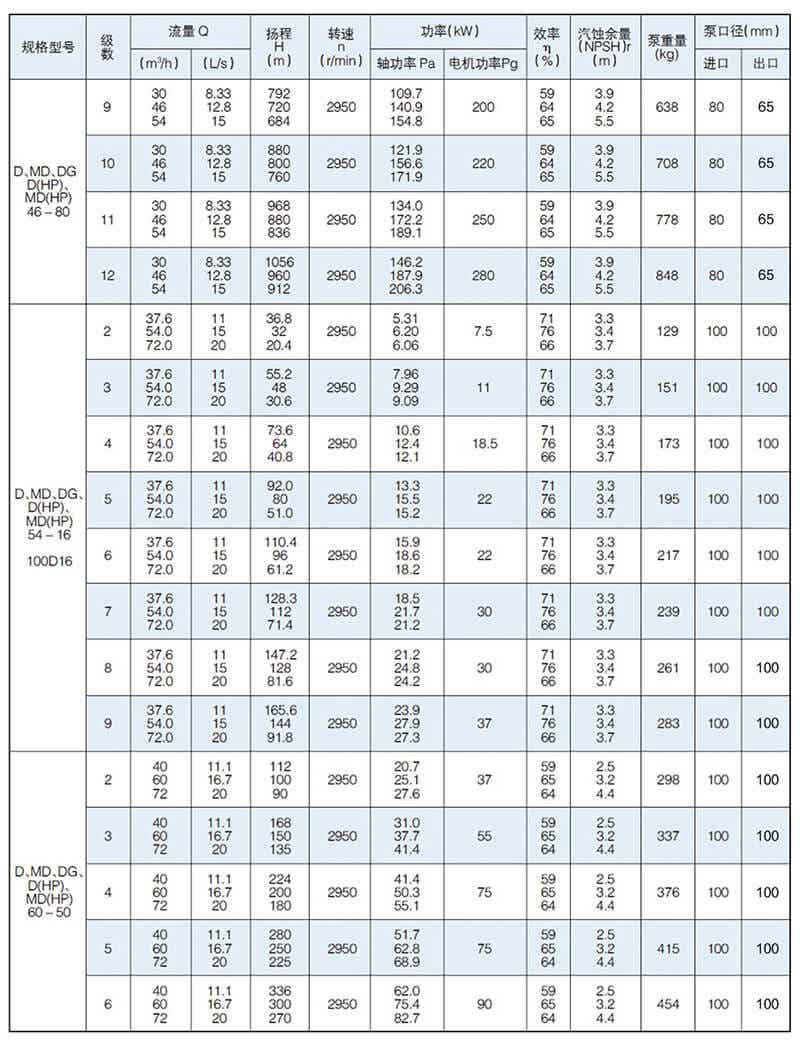 D型泵是臥式多級節段式離心泵