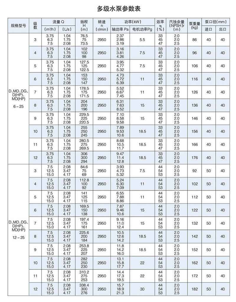 D型泵是臥式多級節段式離心泵