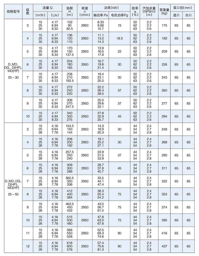 D型泵是臥式多級節段式離心泵
