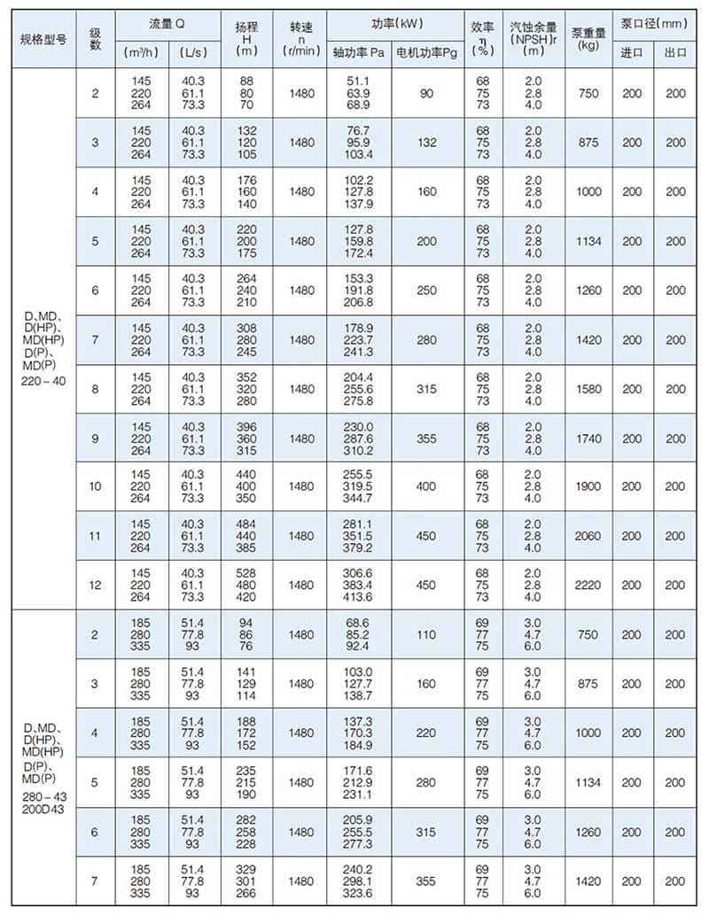 D型泵是臥式多級節段式離心泵