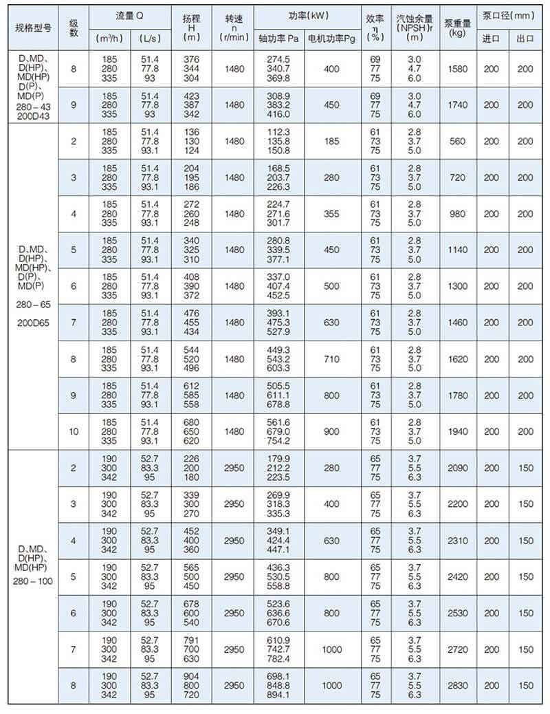 D型泵是臥式多級節段式離心泵