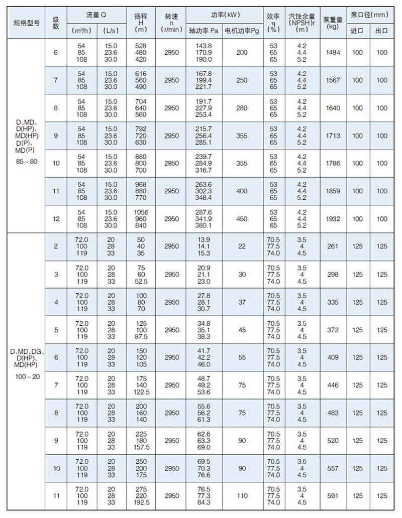 D型泵是臥式多級節段式離心泵