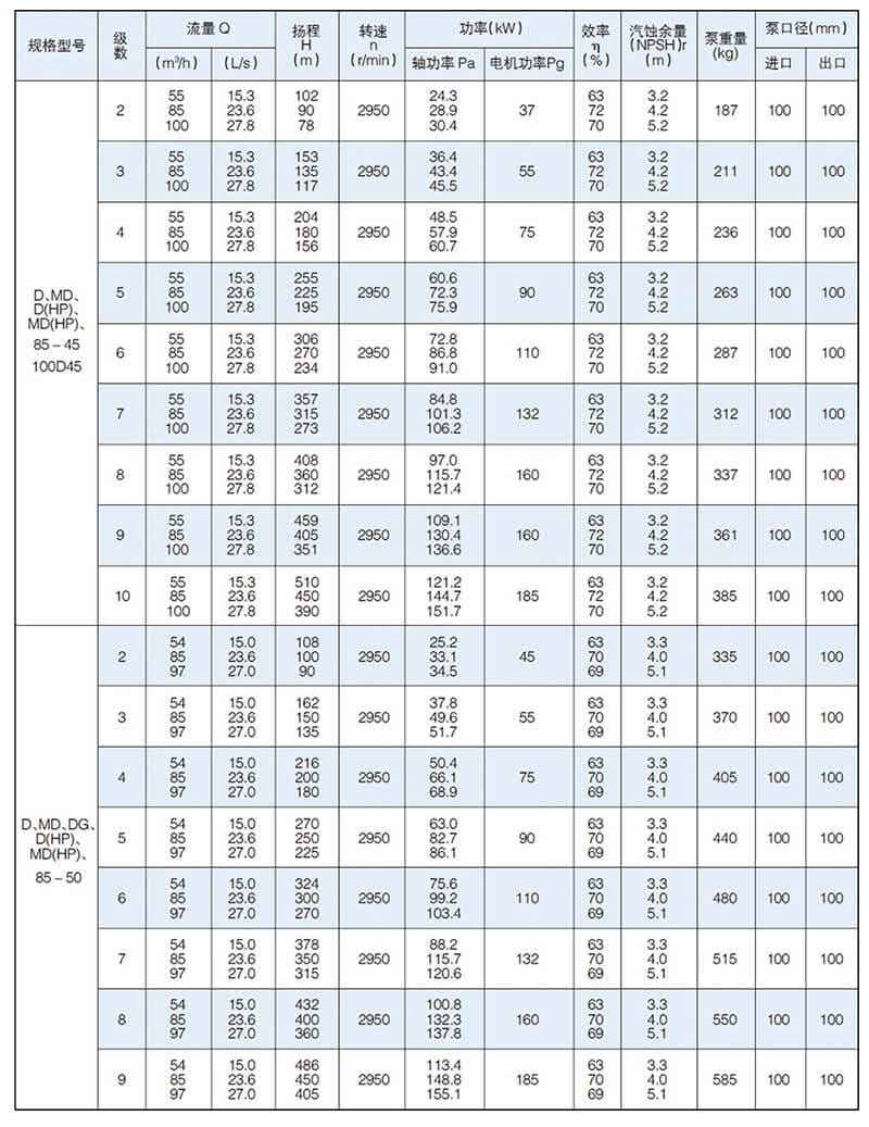D型泵是臥式多級節段式離心泵