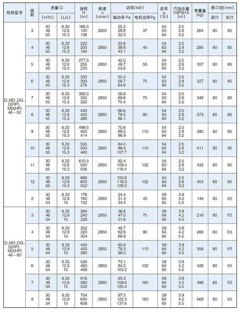 D型泵是臥式多級節段式離心泵