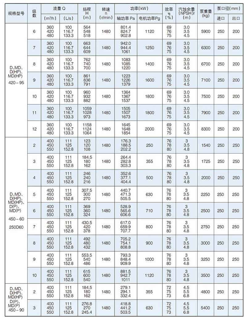 D型泵是臥式多級節段式離心泵