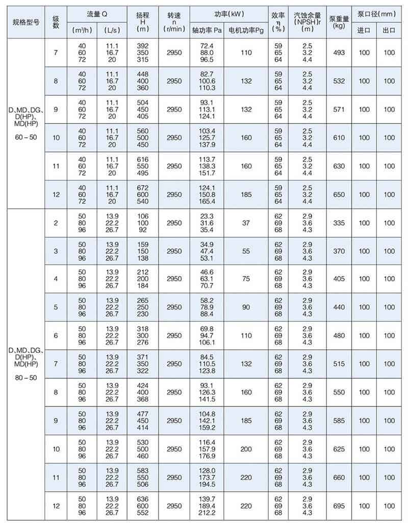 D型泵是臥式多級節段式離心泵
