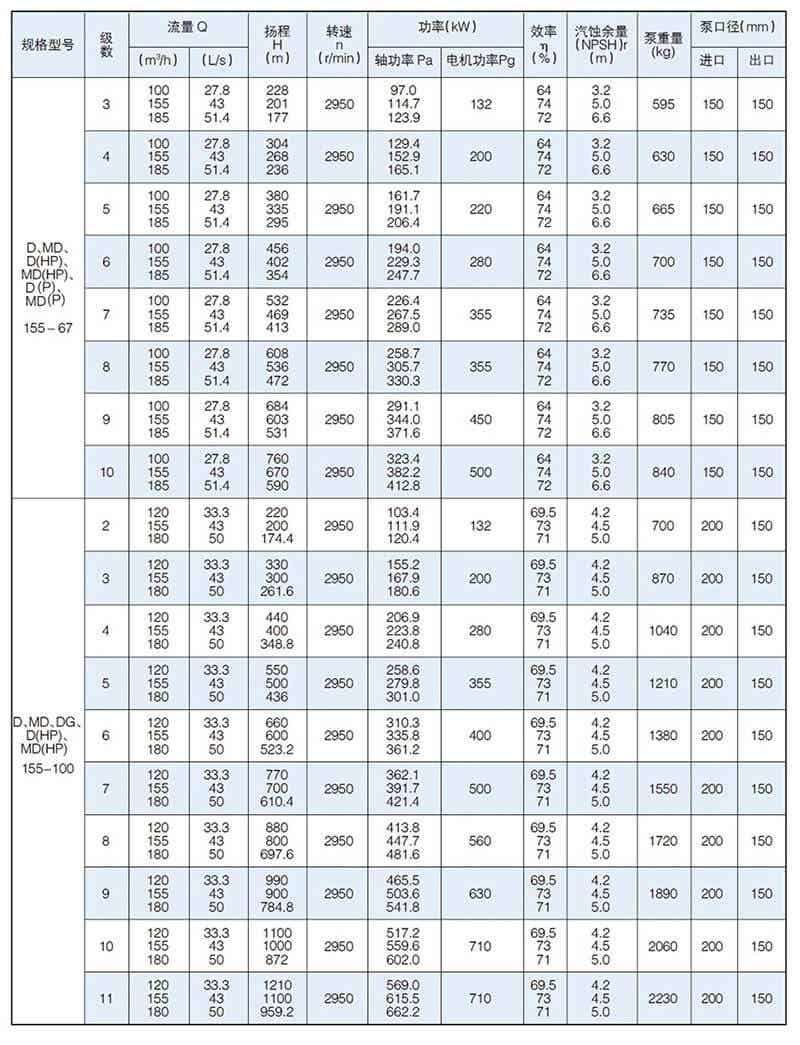 D型泵是臥式多級節段式離心泵