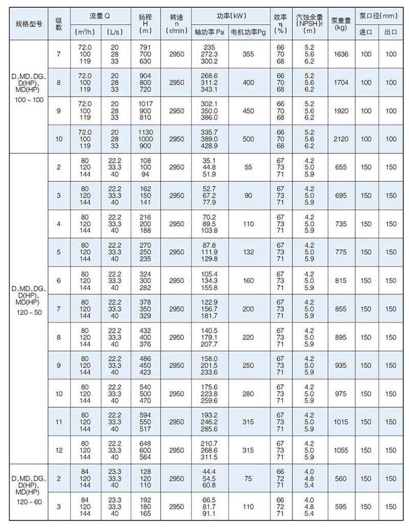 D型泵是臥式多級節段式離心泵